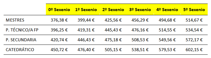 Táboa de contías do incremento salarial retroactivo de 2022